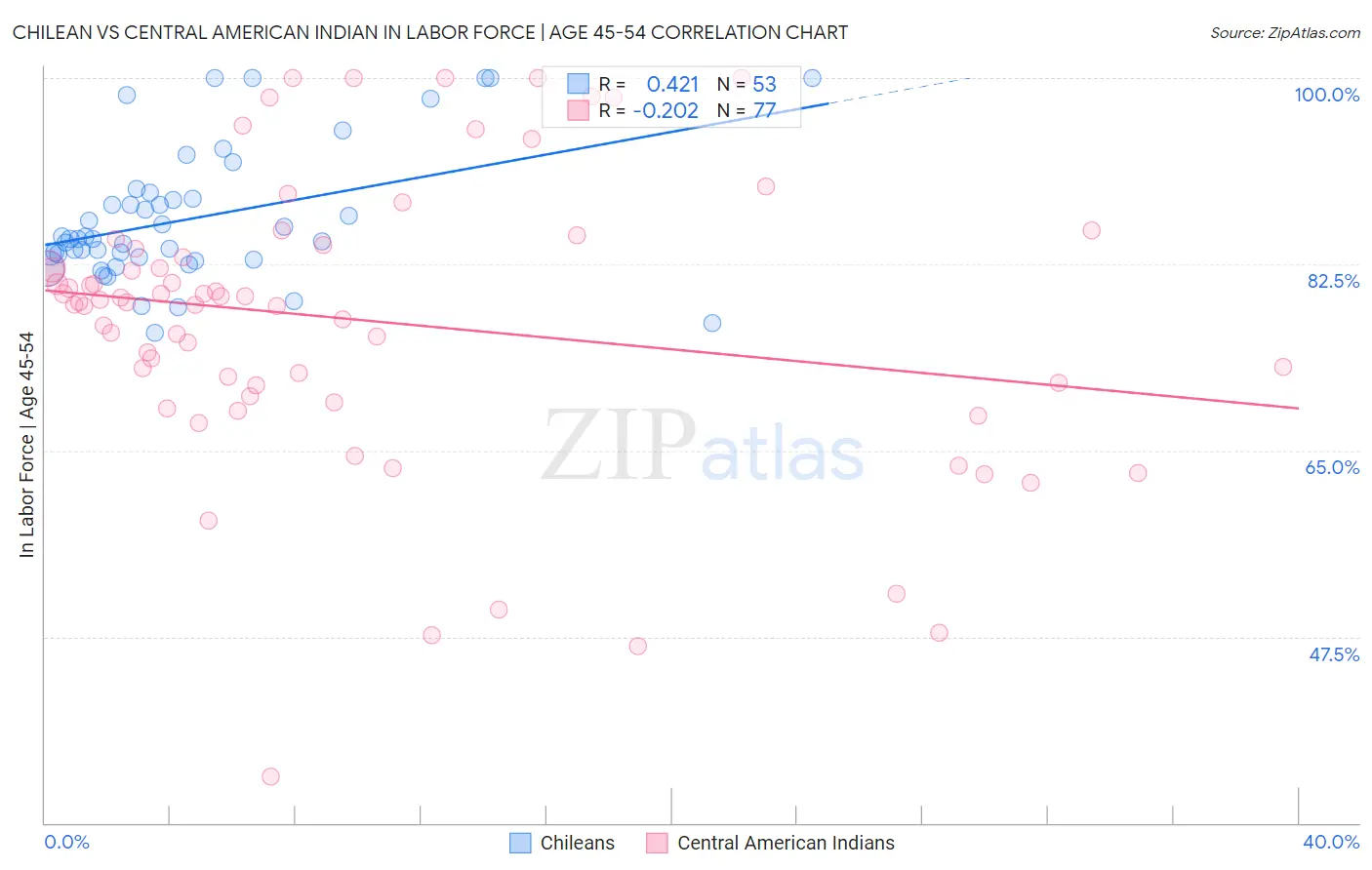 Chilean vs Central American Indian In Labor Force | Age 45-54