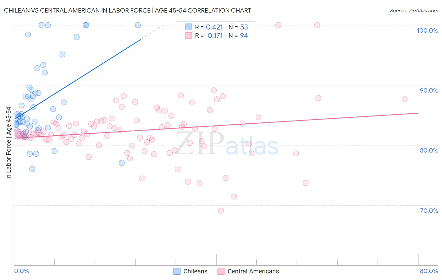 Chilean vs Central American In Labor Force | Age 45-54