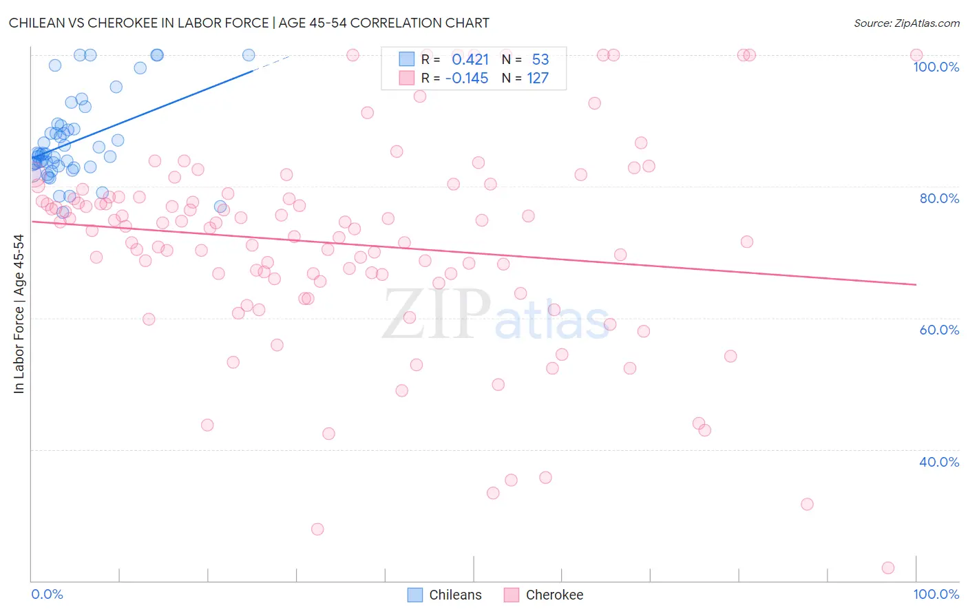 Chilean vs Cherokee In Labor Force | Age 45-54