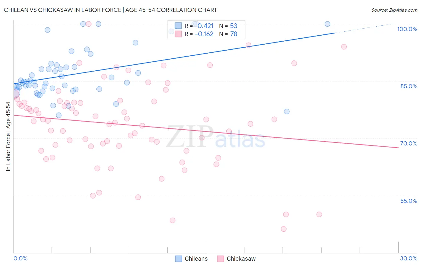 Chilean vs Chickasaw In Labor Force | Age 45-54