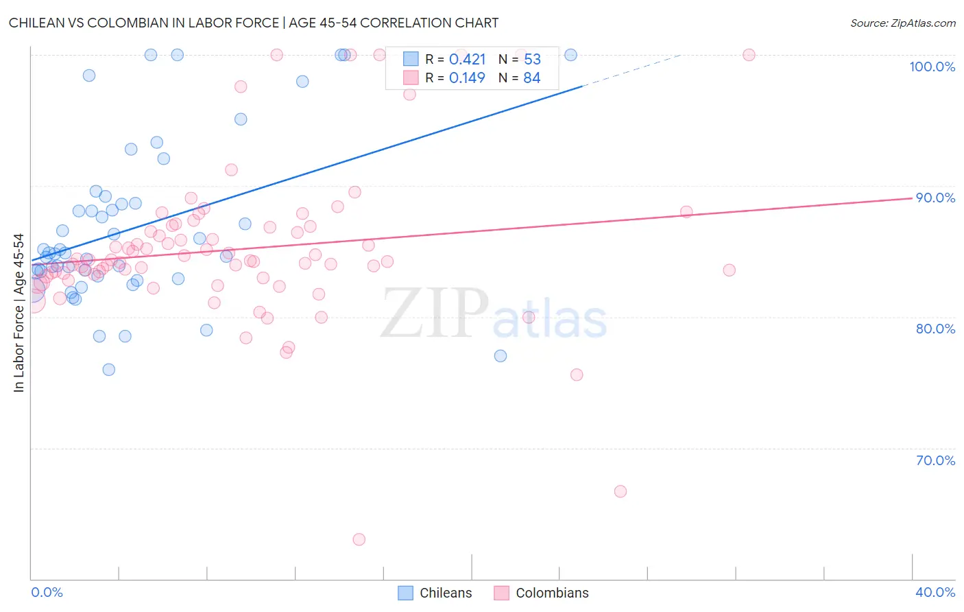 Chilean vs Colombian In Labor Force | Age 45-54