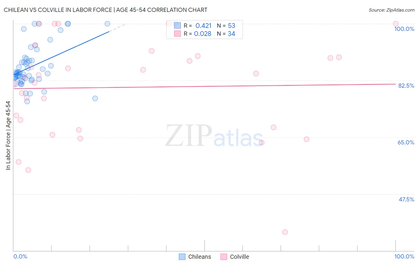 Chilean vs Colville In Labor Force | Age 45-54