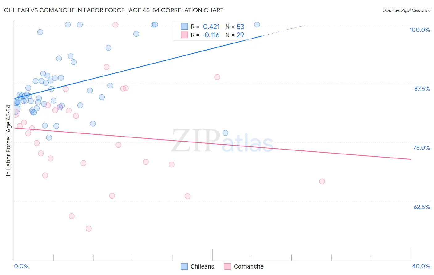 Chilean vs Comanche In Labor Force | Age 45-54