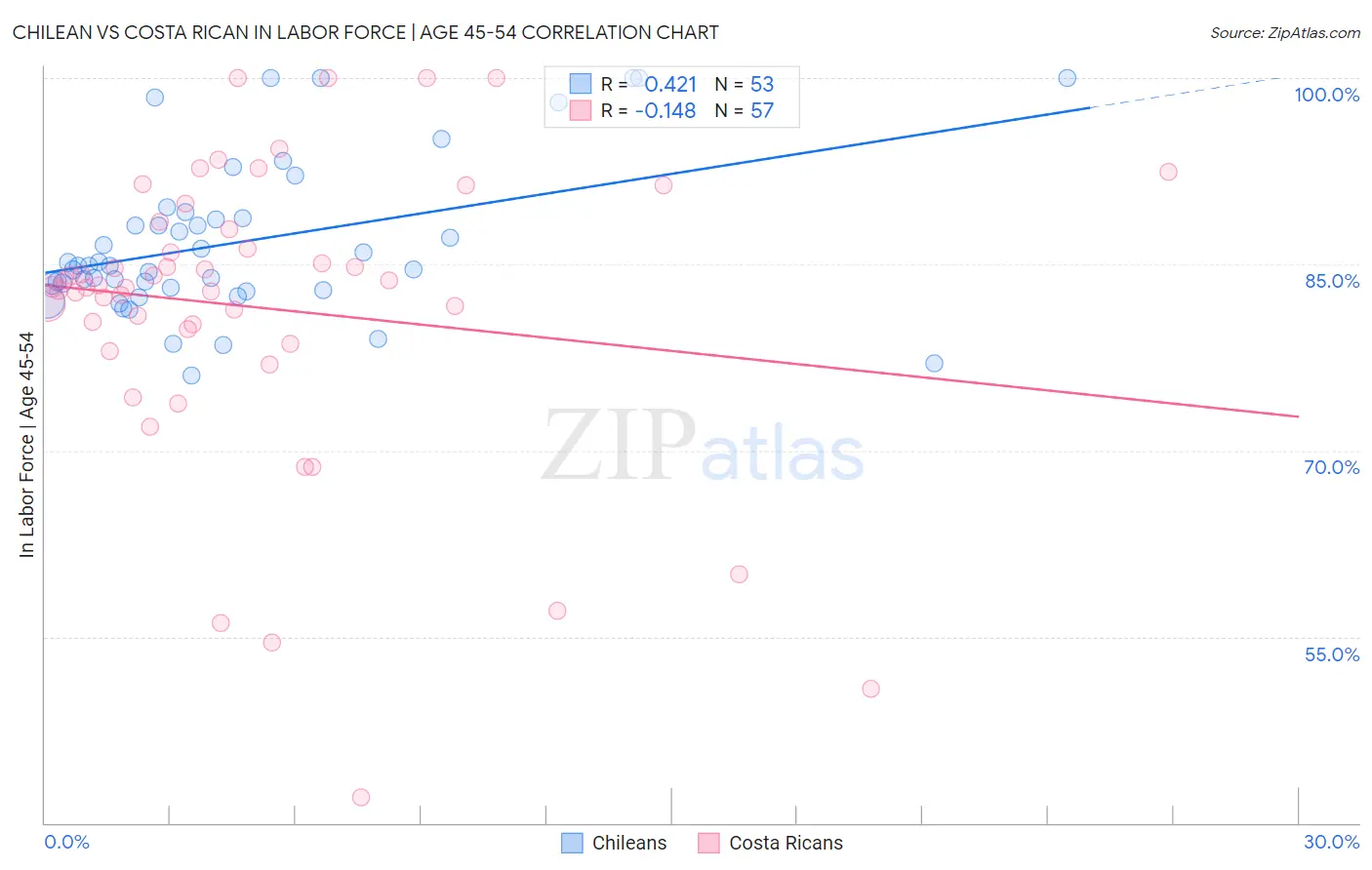 Chilean vs Costa Rican In Labor Force | Age 45-54