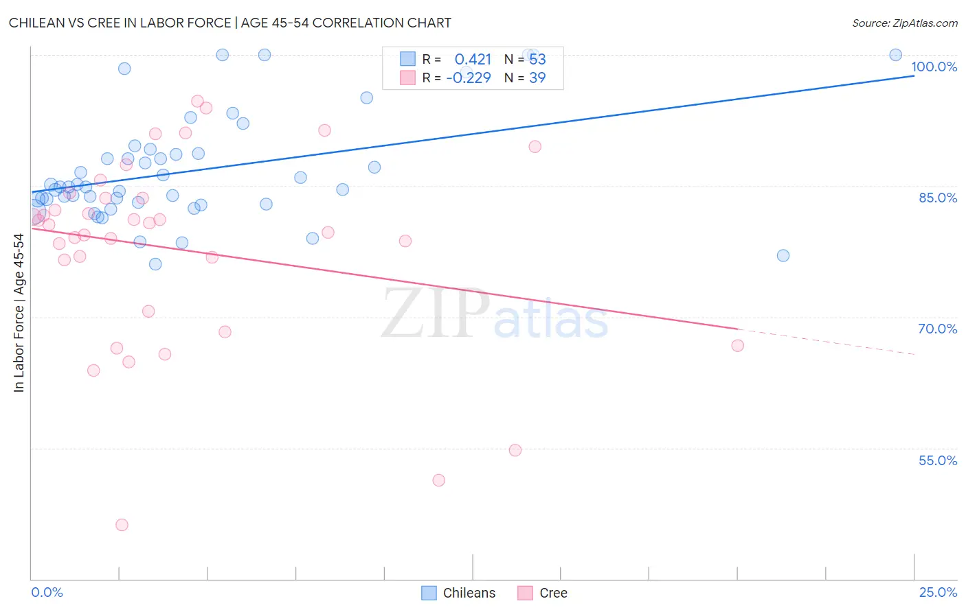 Chilean vs Cree In Labor Force | Age 45-54