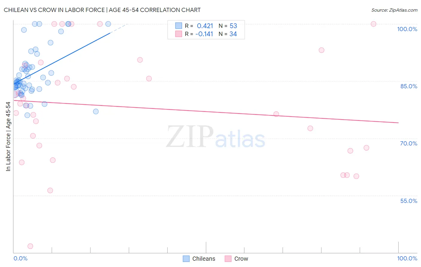Chilean vs Crow In Labor Force | Age 45-54