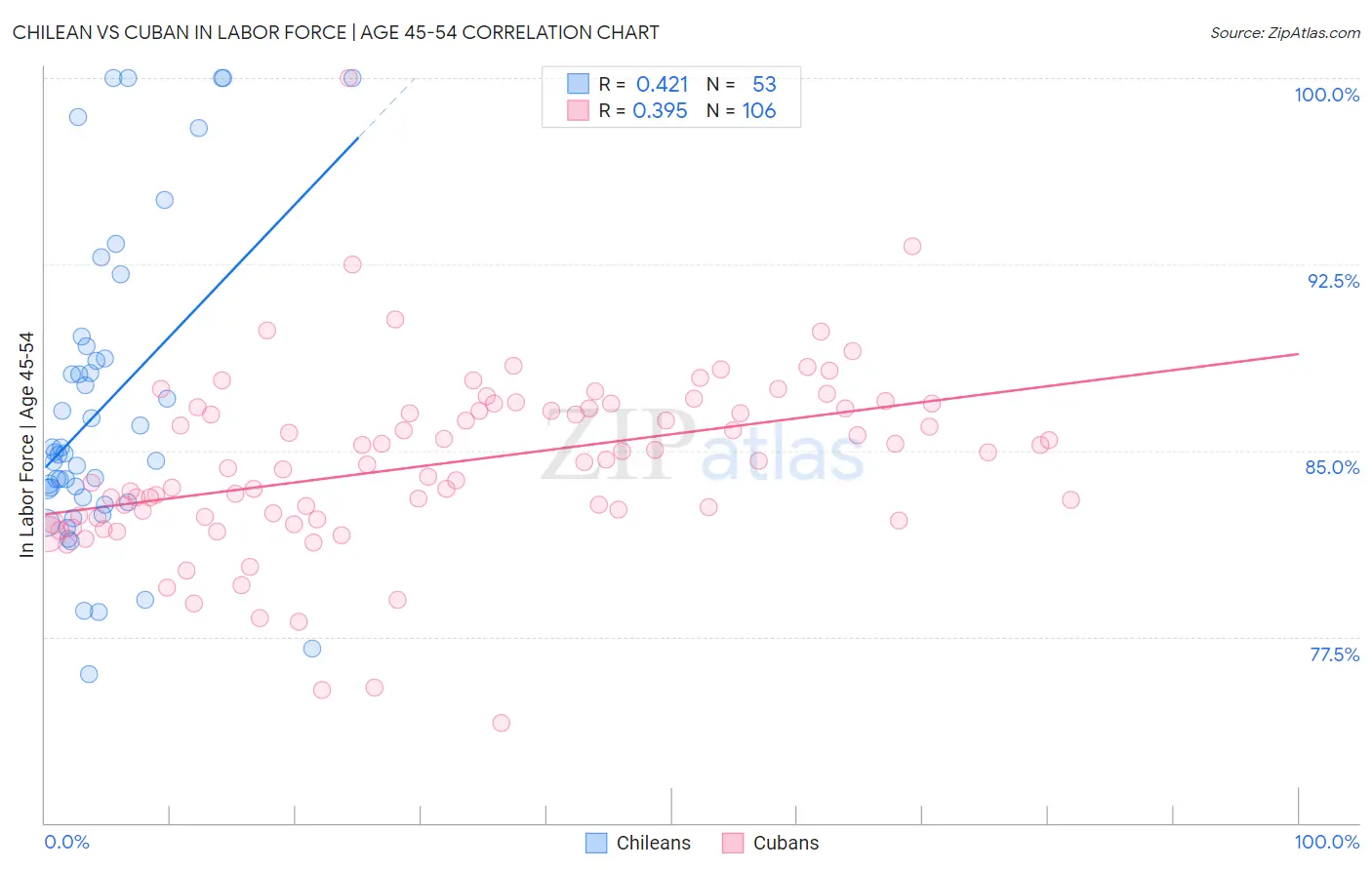 Chilean vs Cuban In Labor Force | Age 45-54
