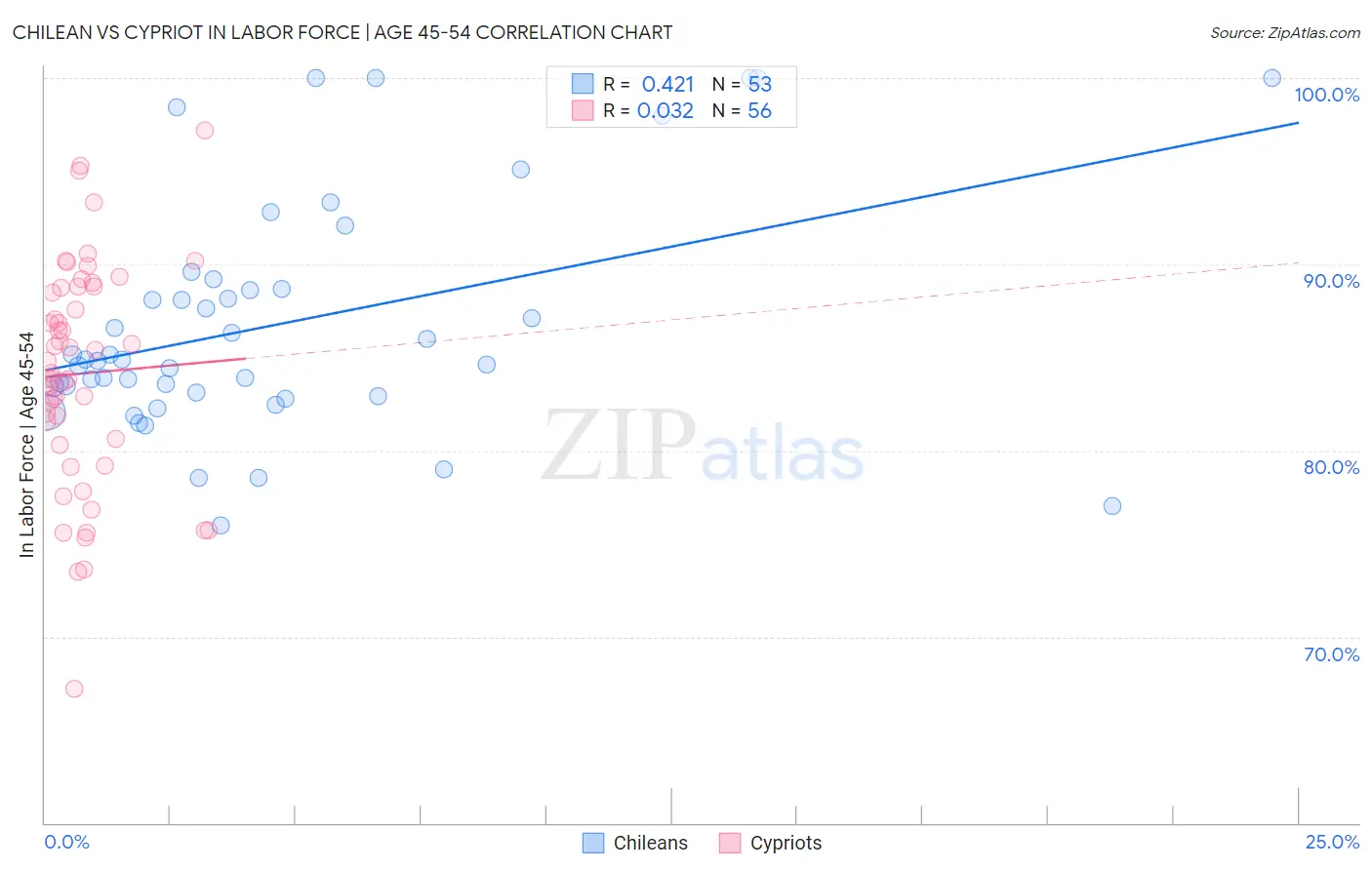 Chilean vs Cypriot In Labor Force | Age 45-54