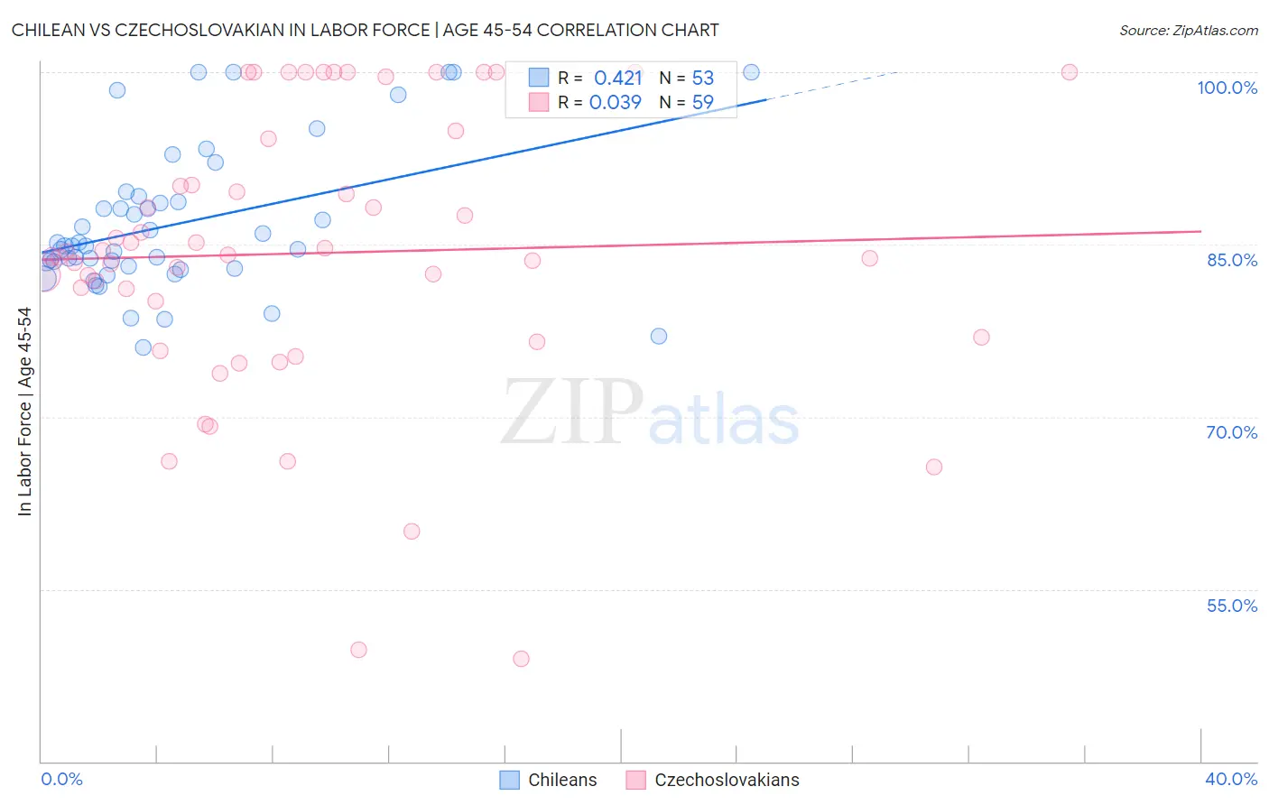 Chilean vs Czechoslovakian In Labor Force | Age 45-54