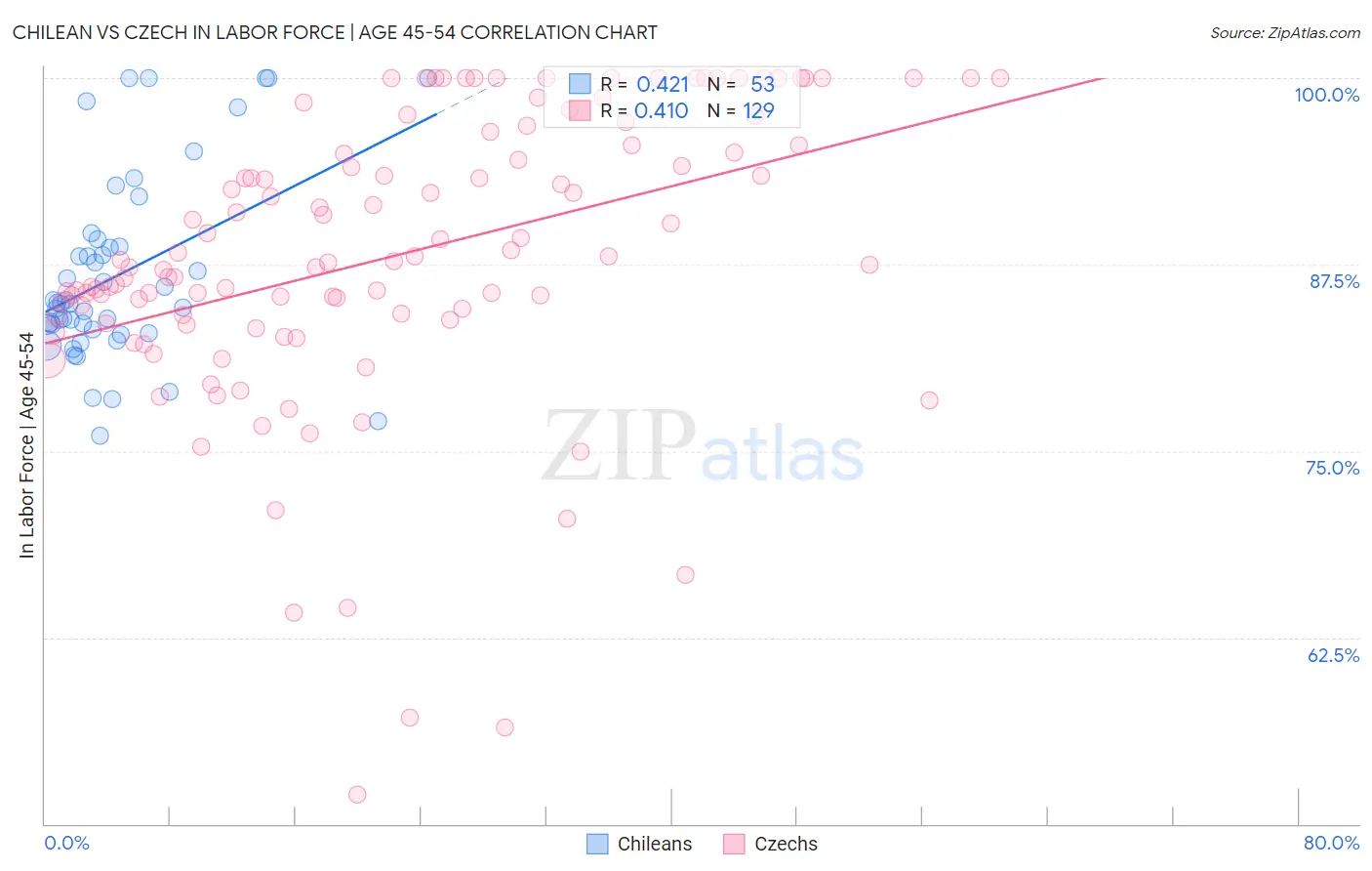 Chilean vs Czech In Labor Force | Age 45-54