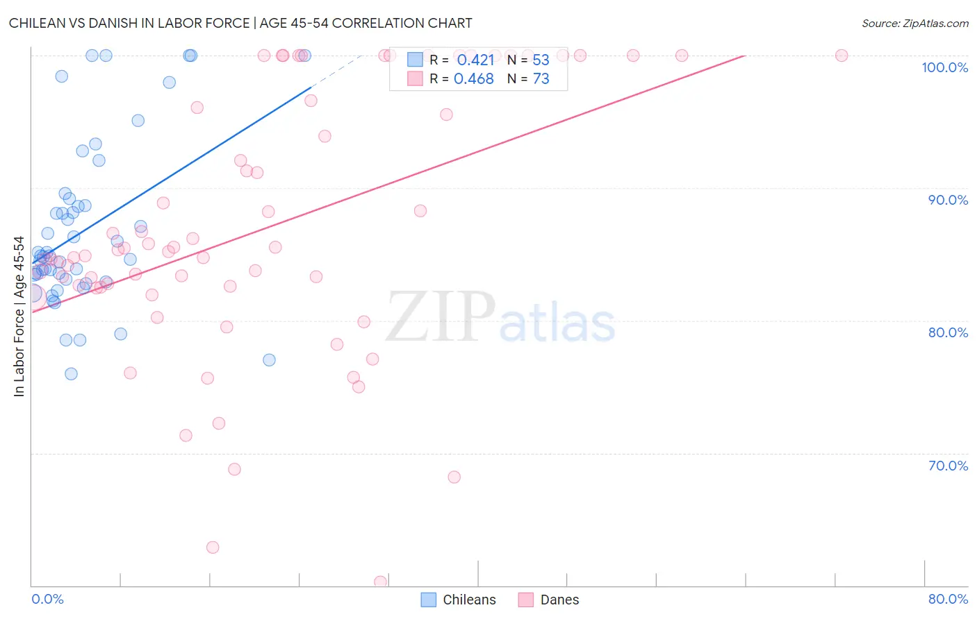 Chilean vs Danish In Labor Force | Age 45-54