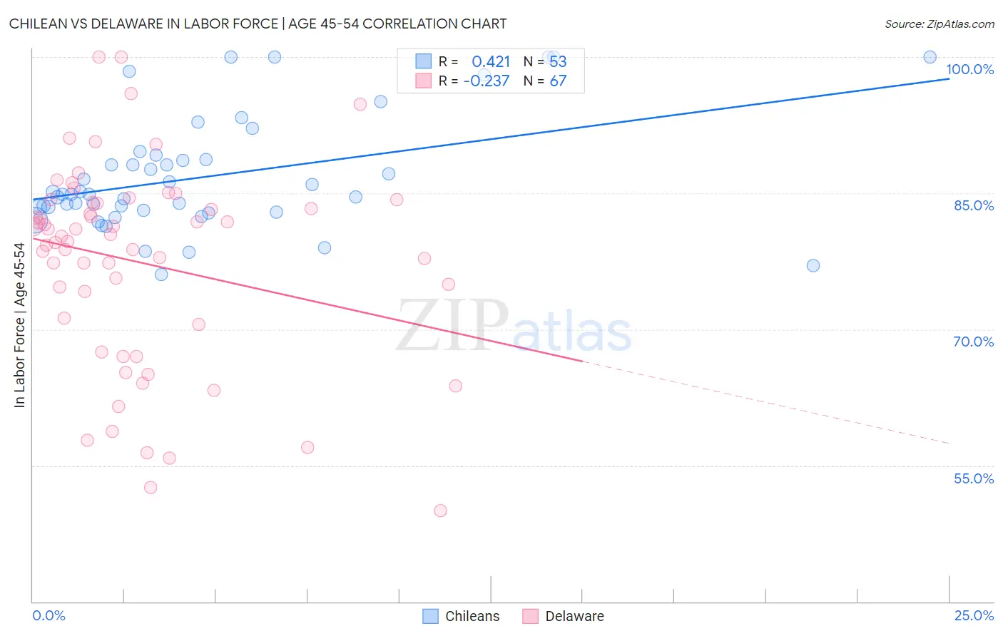 Chilean vs Delaware In Labor Force | Age 45-54