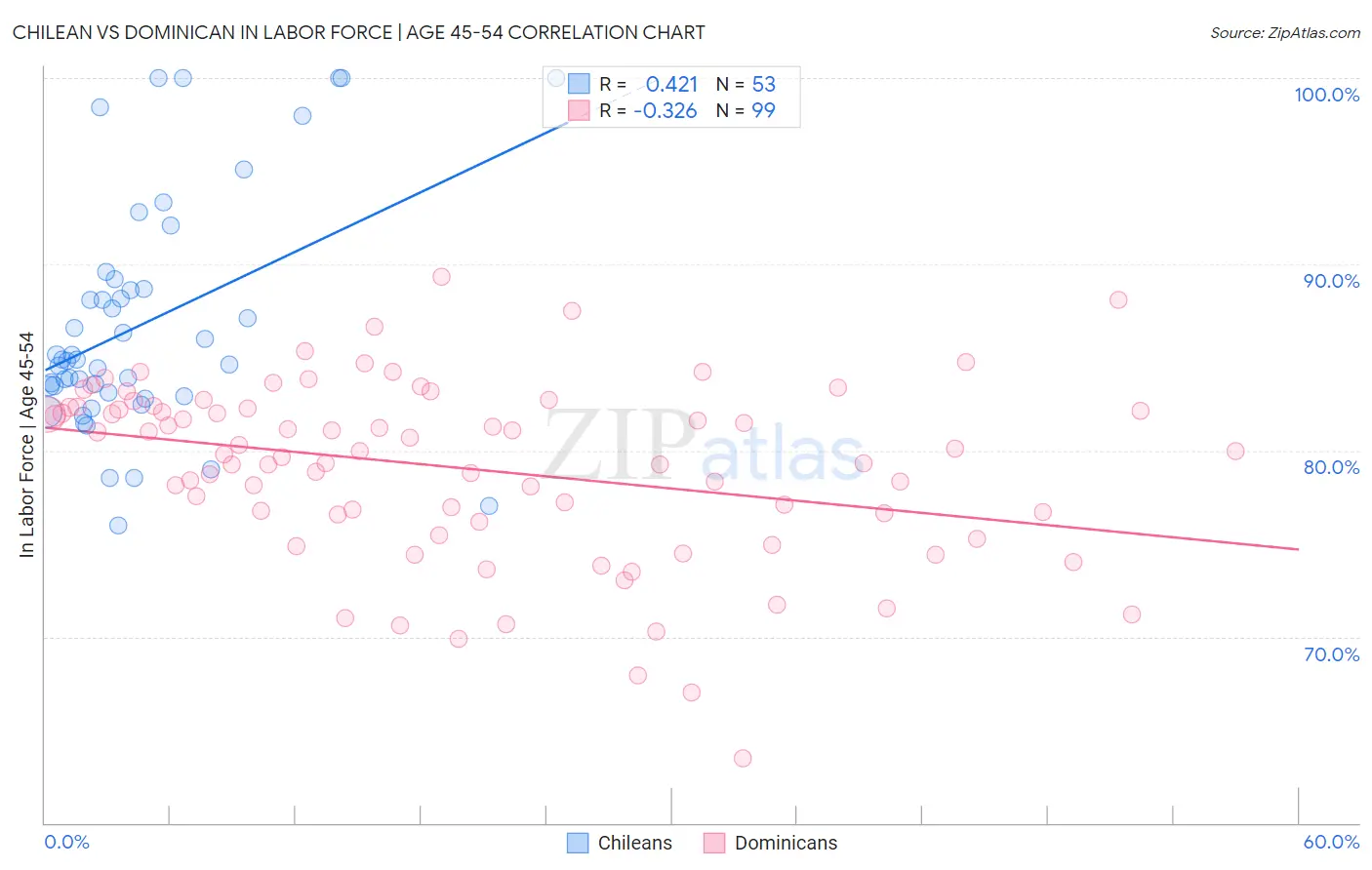 Chilean vs Dominican In Labor Force | Age 45-54