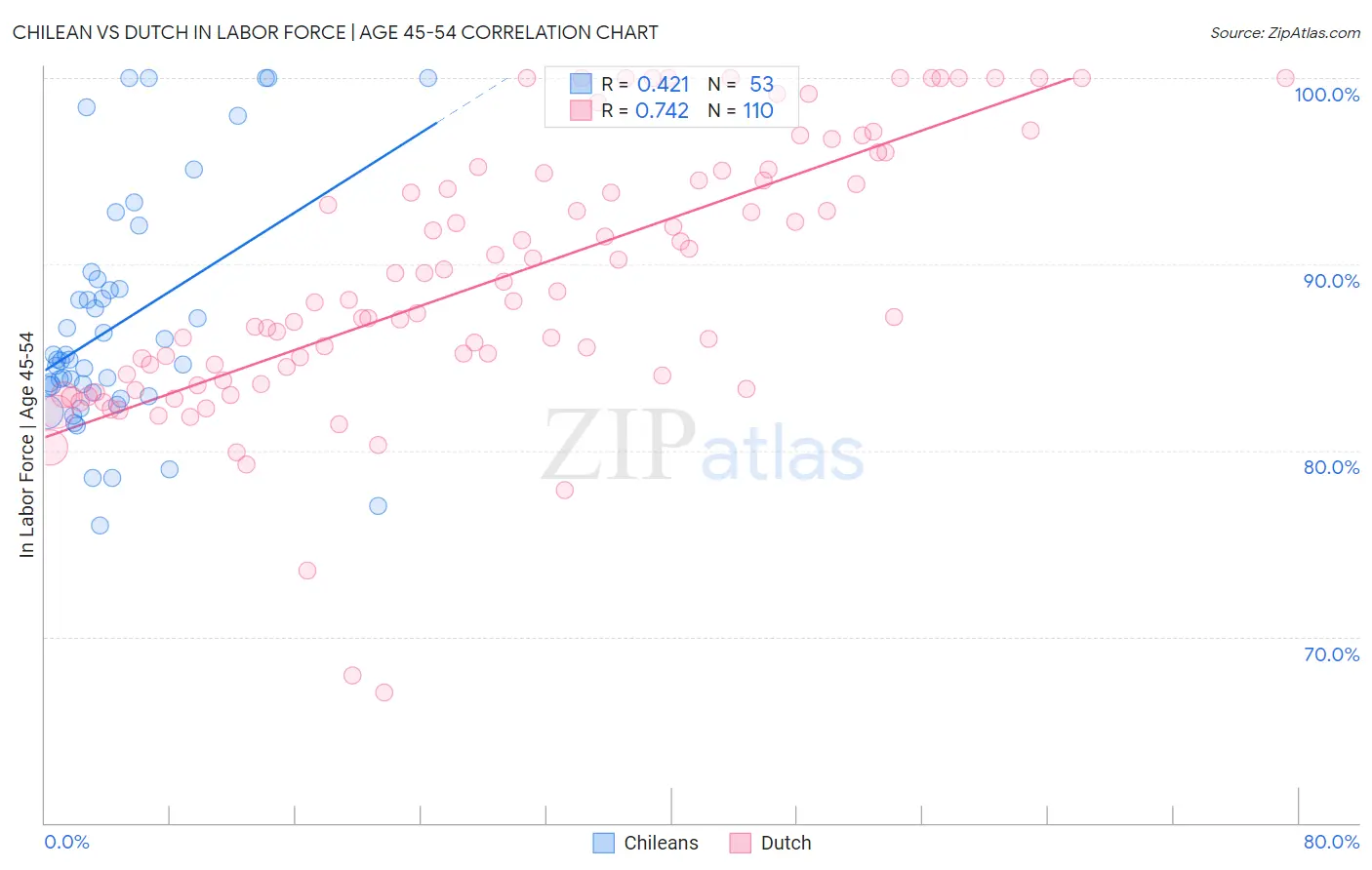 Chilean vs Dutch In Labor Force | Age 45-54