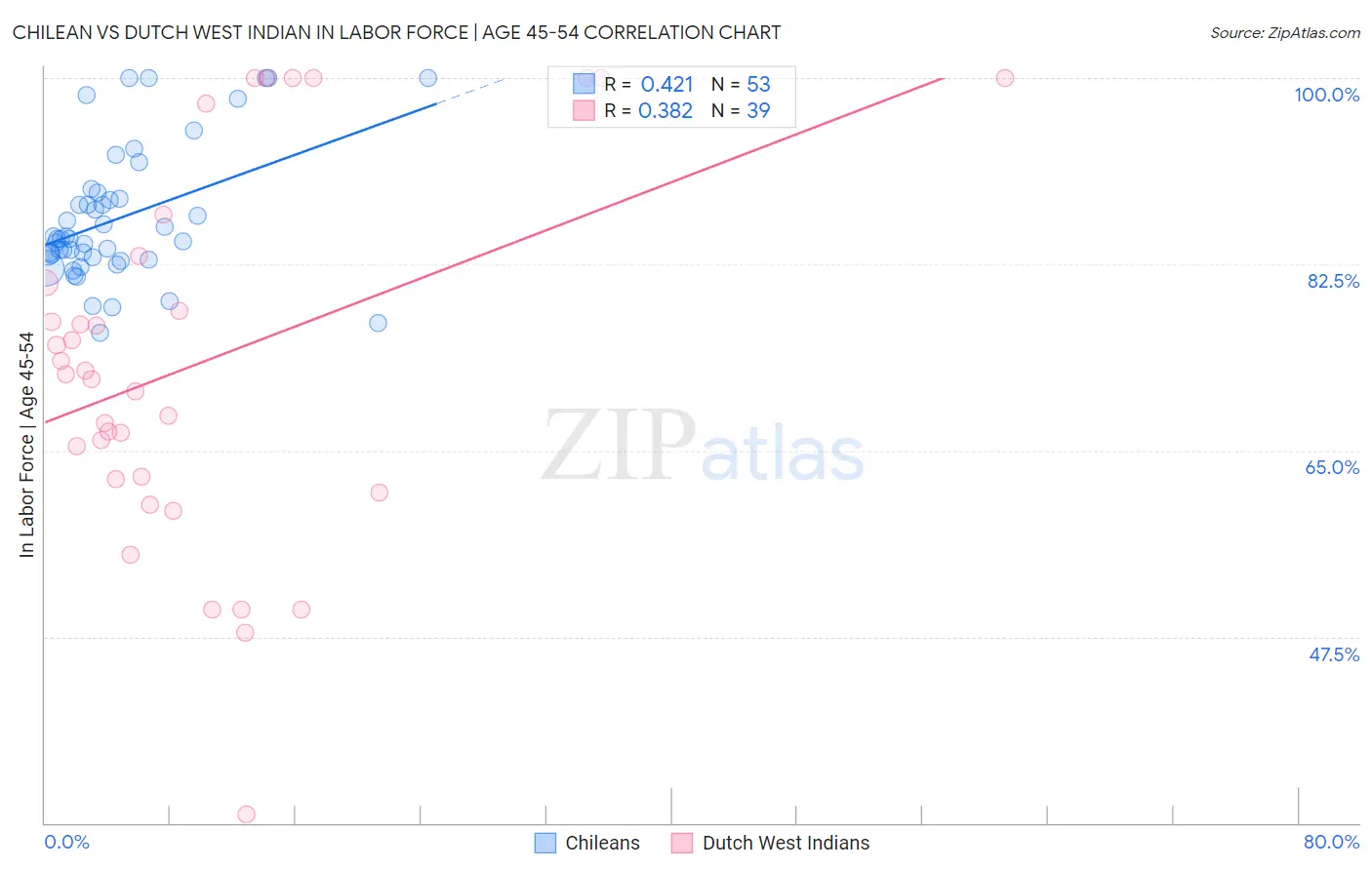 Chilean vs Dutch West Indian In Labor Force | Age 45-54