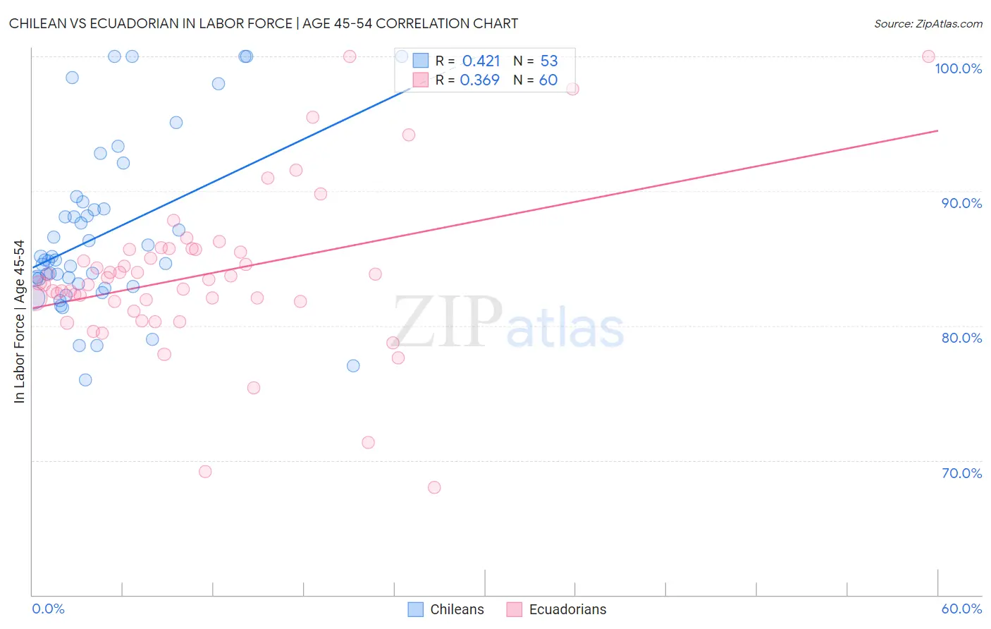 Chilean vs Ecuadorian In Labor Force | Age 45-54