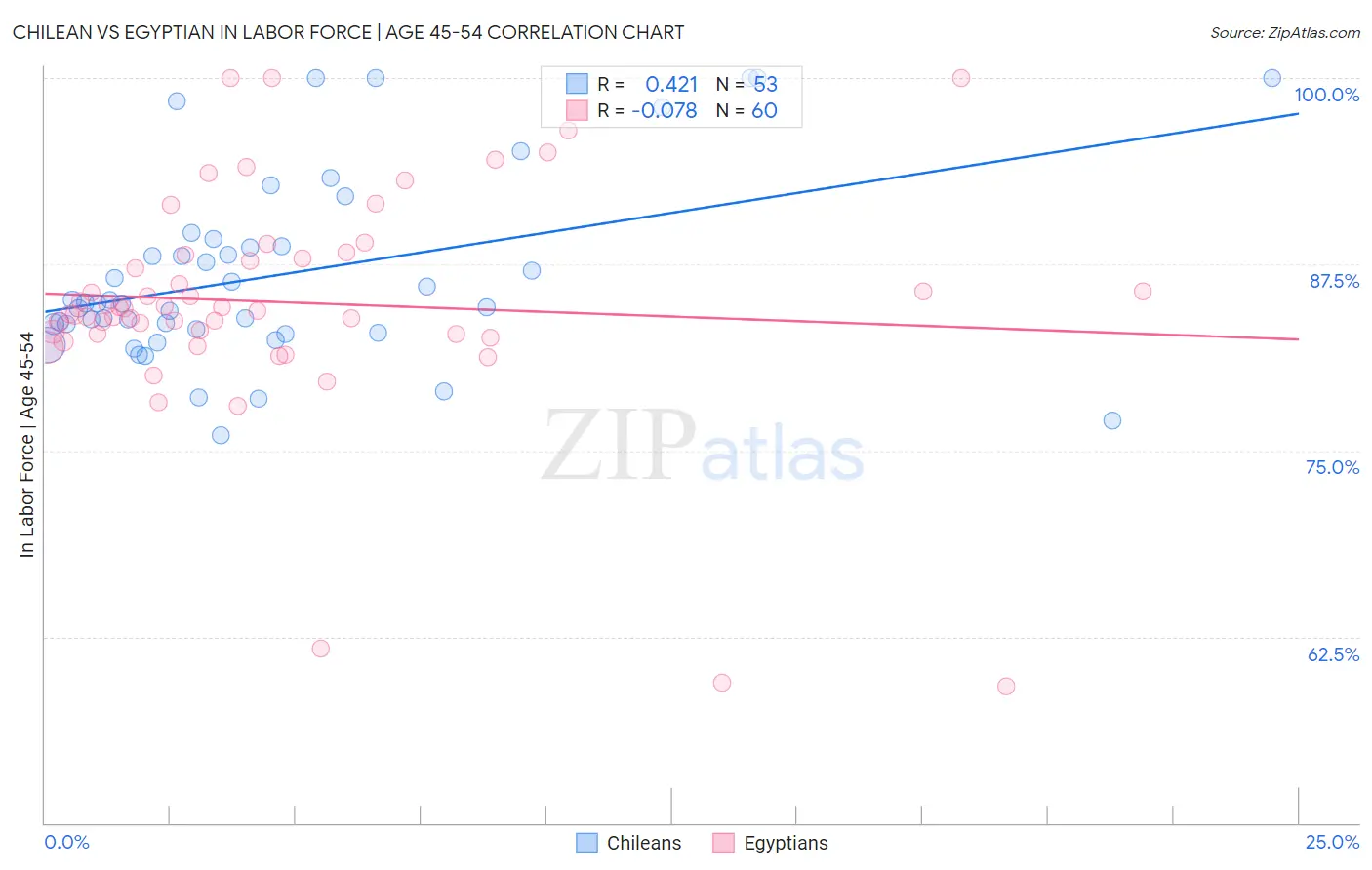 Chilean vs Egyptian In Labor Force | Age 45-54