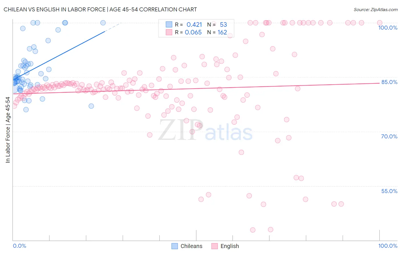 Chilean vs English In Labor Force | Age 45-54