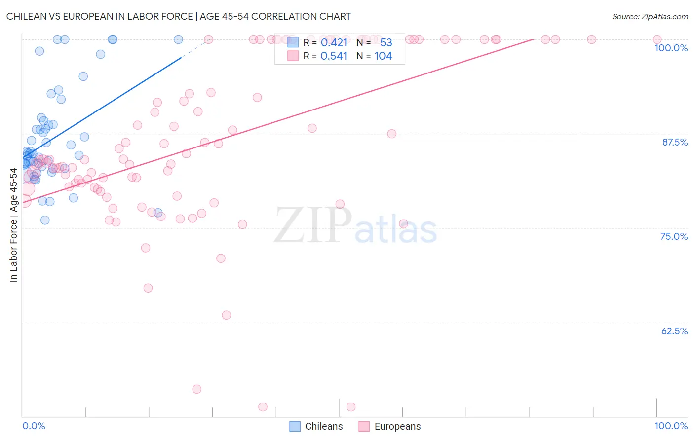 Chilean vs European In Labor Force | Age 45-54