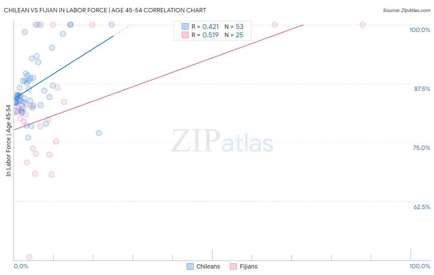 Chilean vs Fijian In Labor Force | Age 45-54