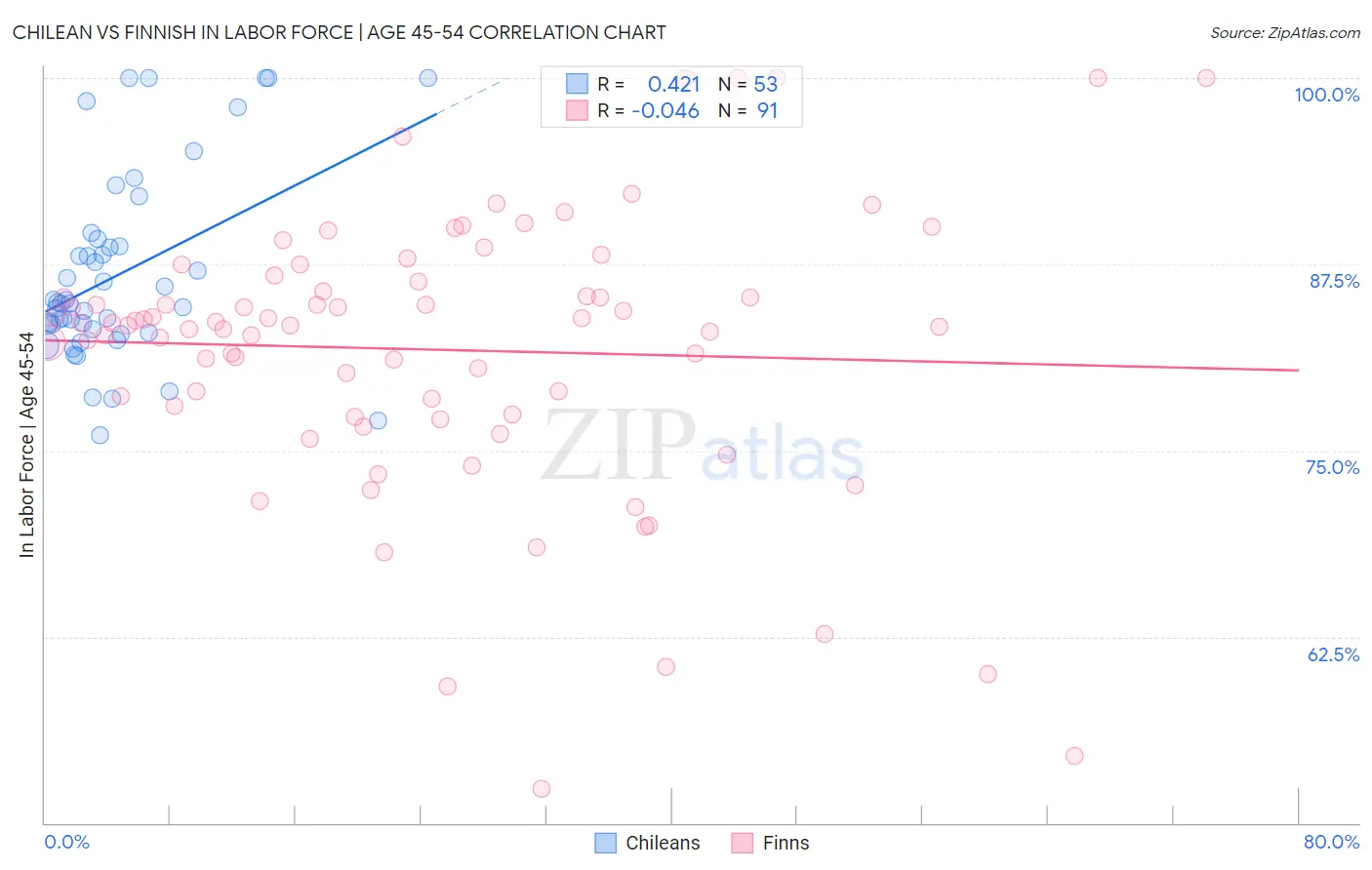 Chilean vs Finnish In Labor Force | Age 45-54