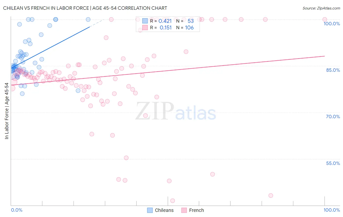 Chilean vs French In Labor Force | Age 45-54