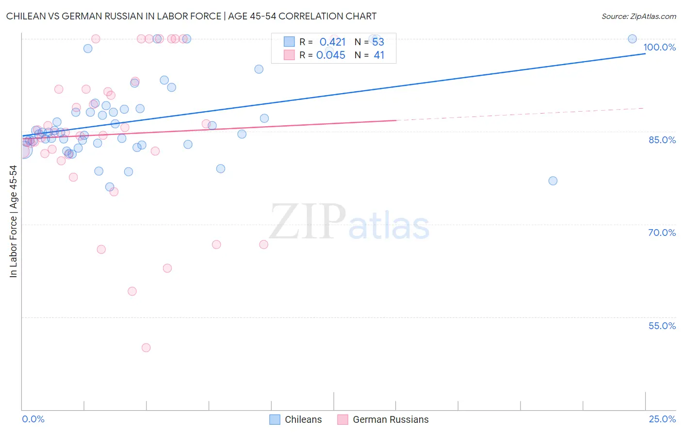 Chilean vs German Russian In Labor Force | Age 45-54