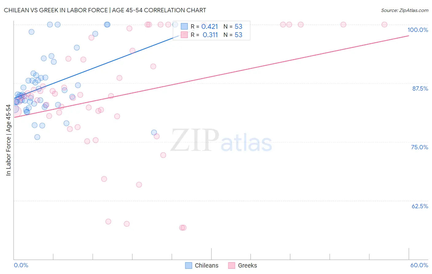 Chilean vs Greek In Labor Force | Age 45-54