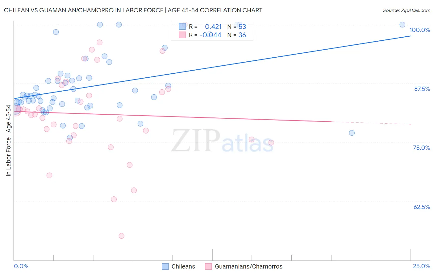 Chilean vs Guamanian/Chamorro In Labor Force | Age 45-54