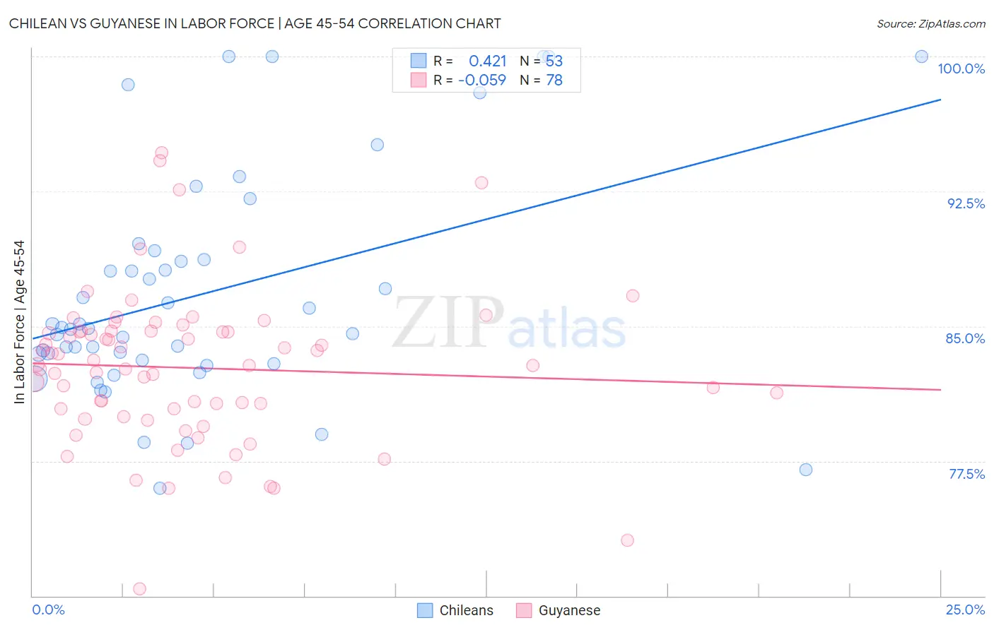 Chilean vs Guyanese In Labor Force | Age 45-54