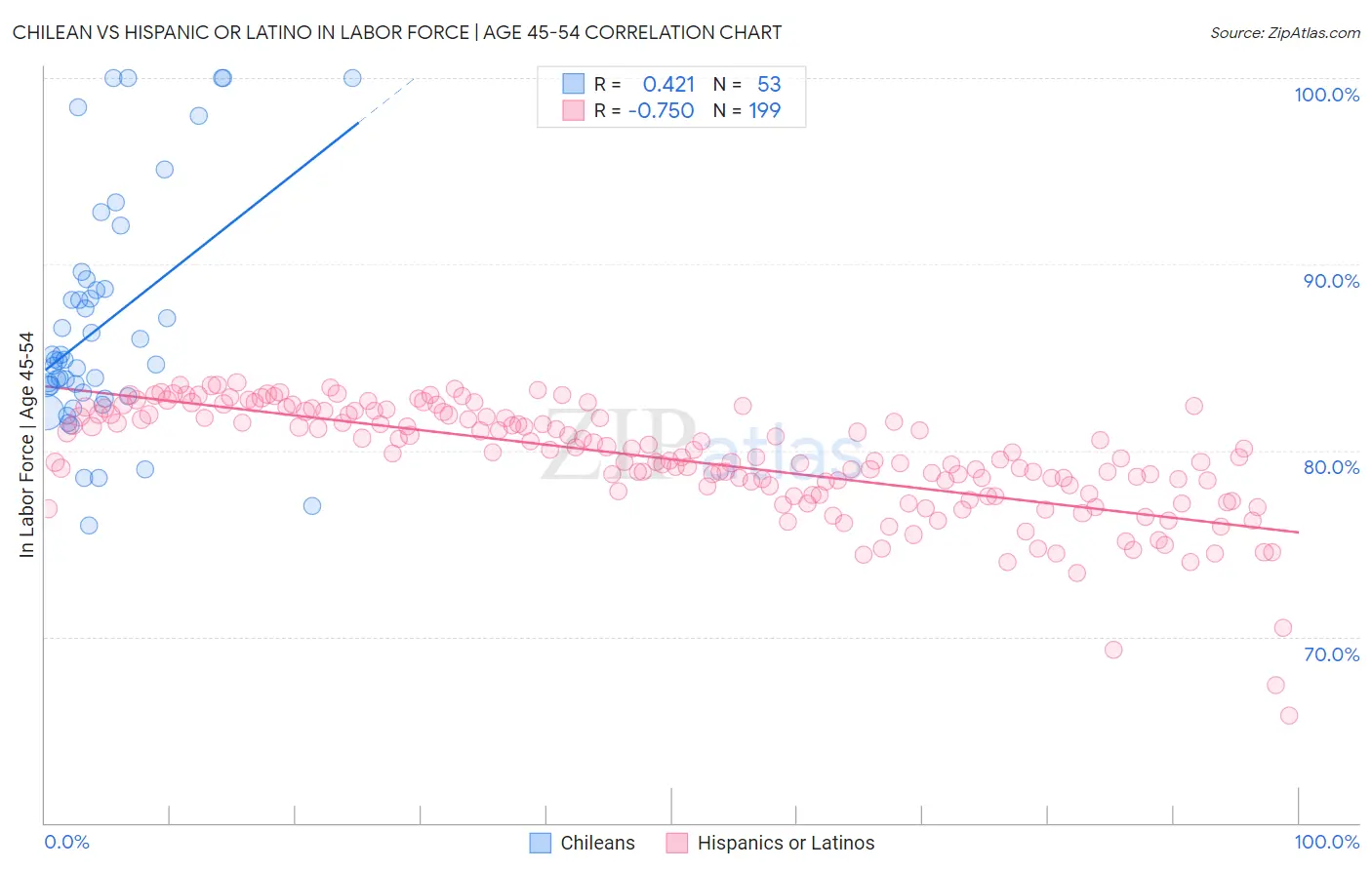 Chilean vs Hispanic or Latino In Labor Force | Age 45-54