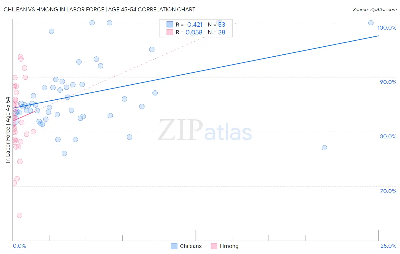 Chilean vs Hmong In Labor Force | Age 45-54