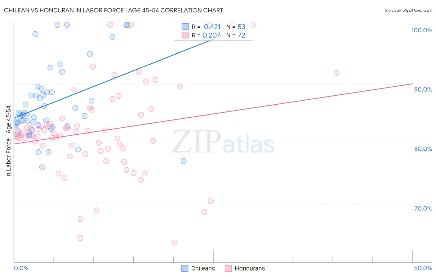 Chilean vs Honduran In Labor Force | Age 45-54