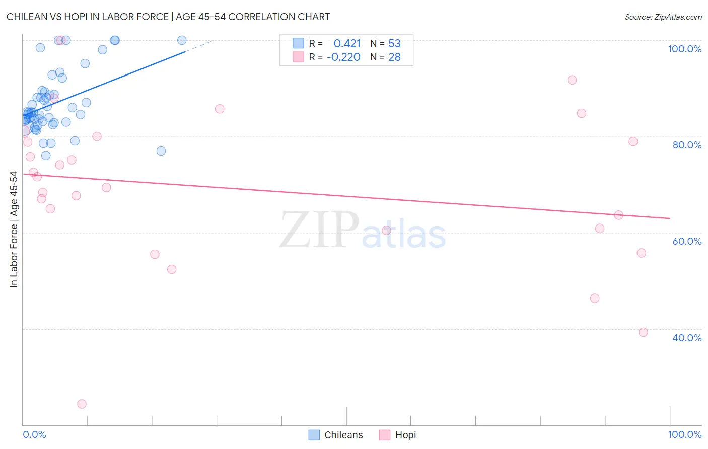 Chilean vs Hopi In Labor Force | Age 45-54