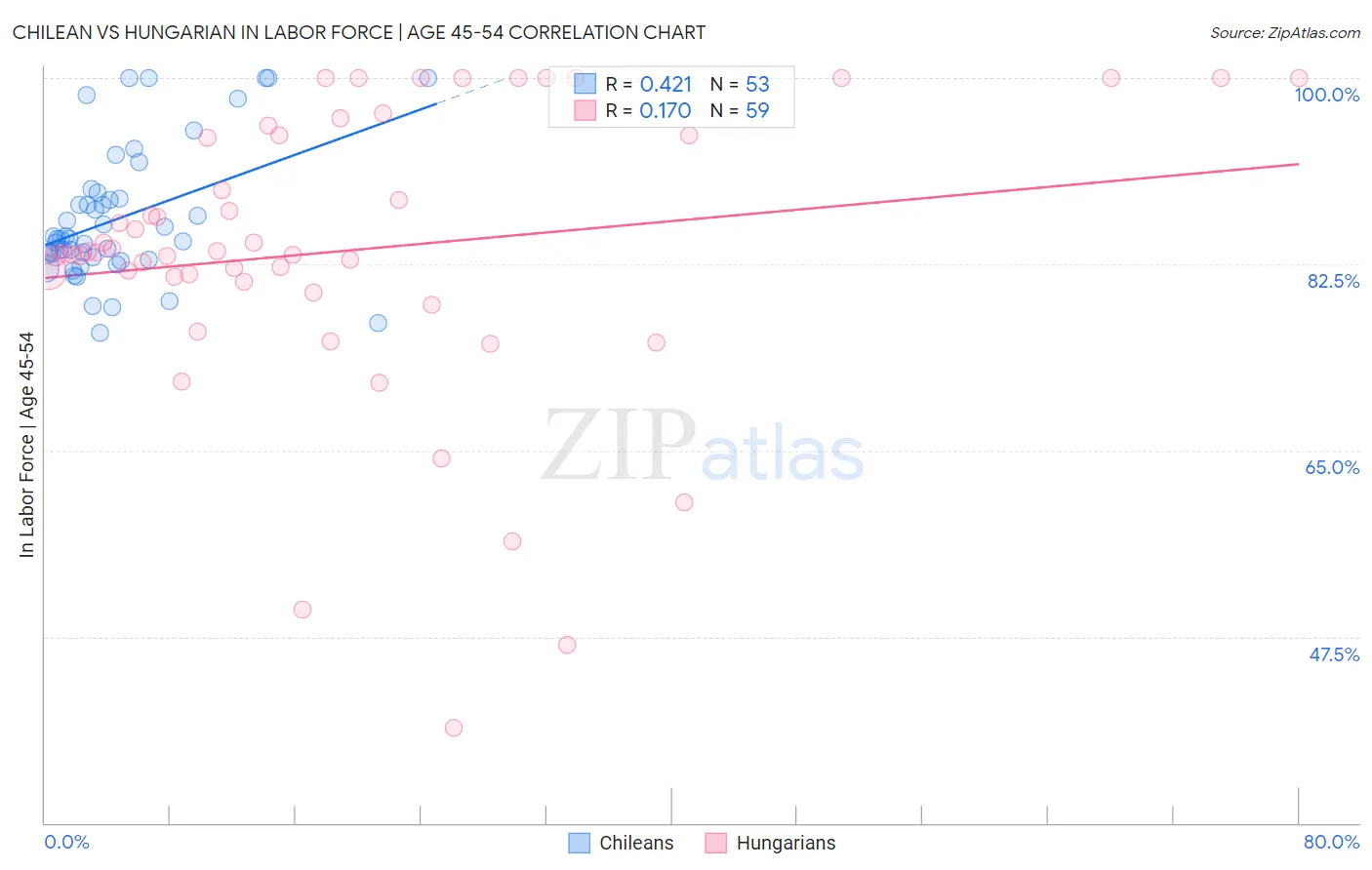 Chilean vs Hungarian In Labor Force | Age 45-54