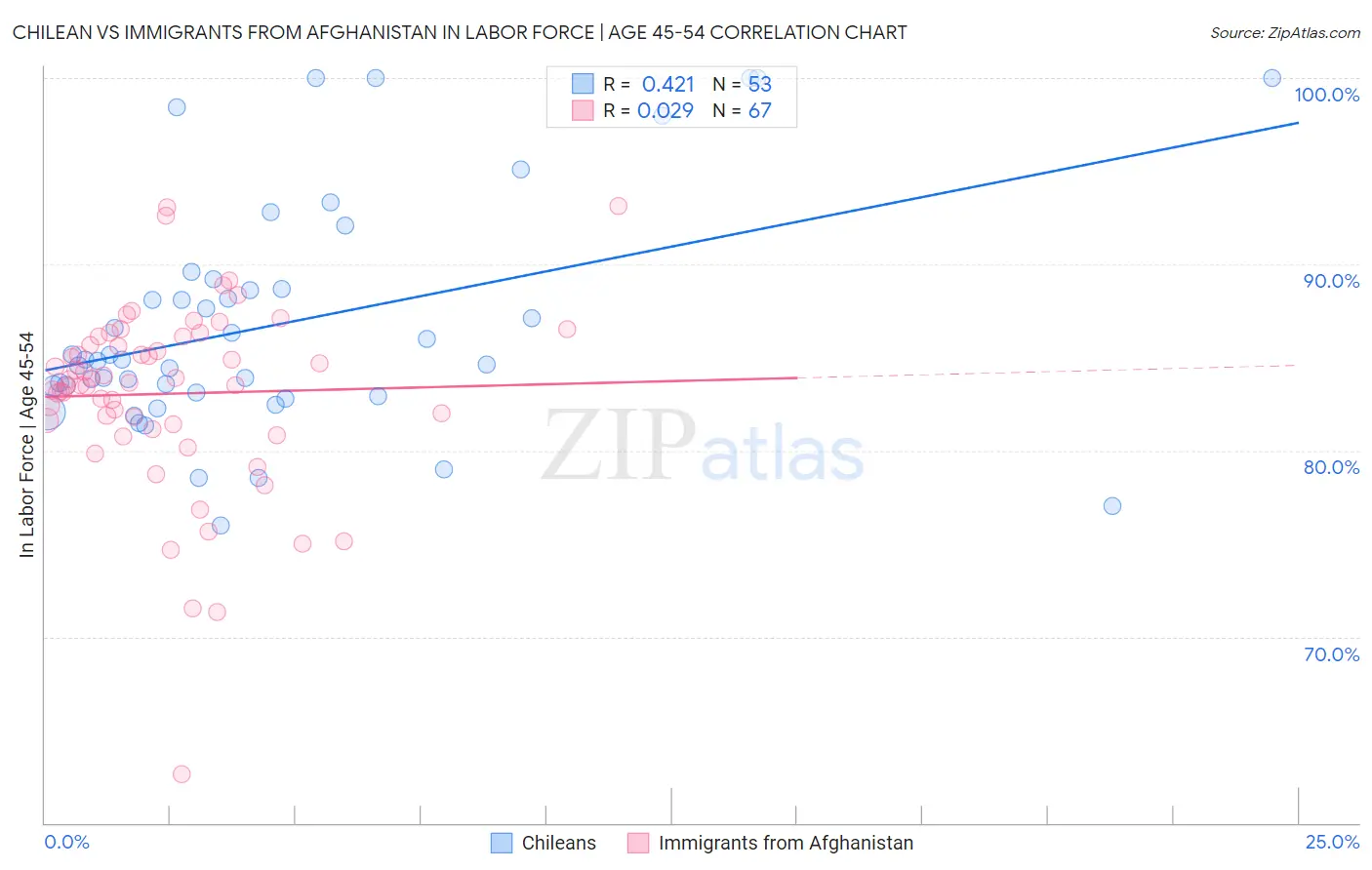 Chilean vs Immigrants from Afghanistan In Labor Force | Age 45-54