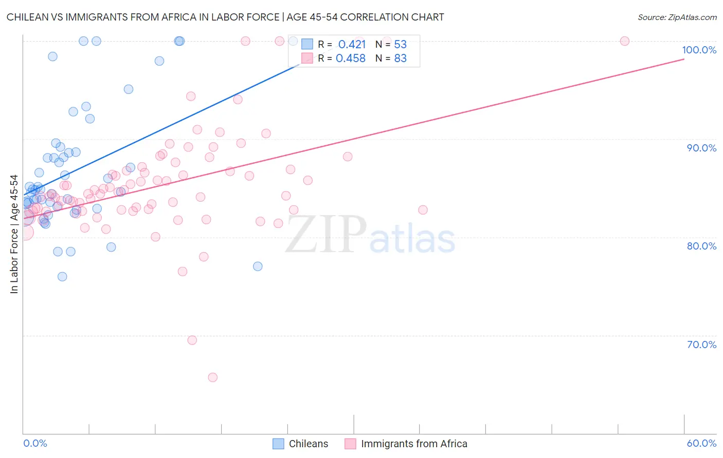 Chilean vs Immigrants from Africa In Labor Force | Age 45-54