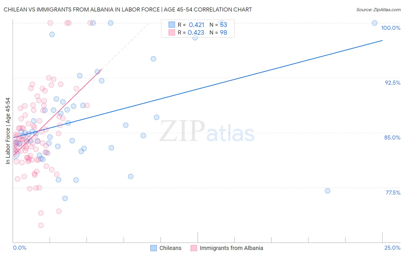 Chilean vs Immigrants from Albania In Labor Force | Age 45-54