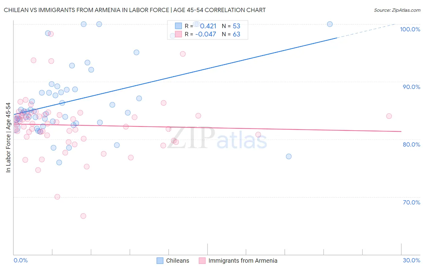 Chilean vs Immigrants from Armenia In Labor Force | Age 45-54