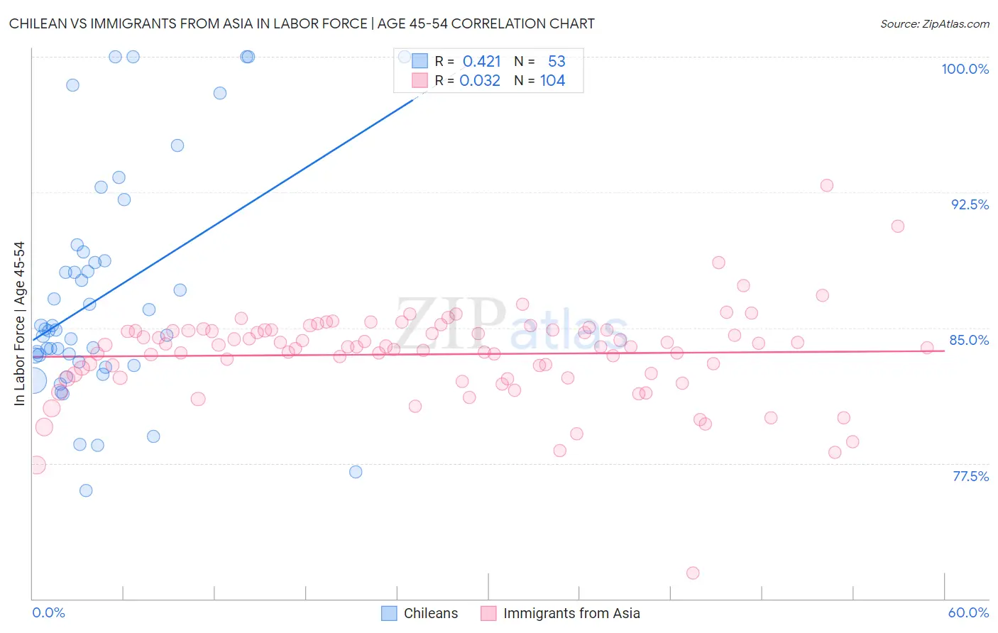 Chilean vs Immigrants from Asia In Labor Force | Age 45-54