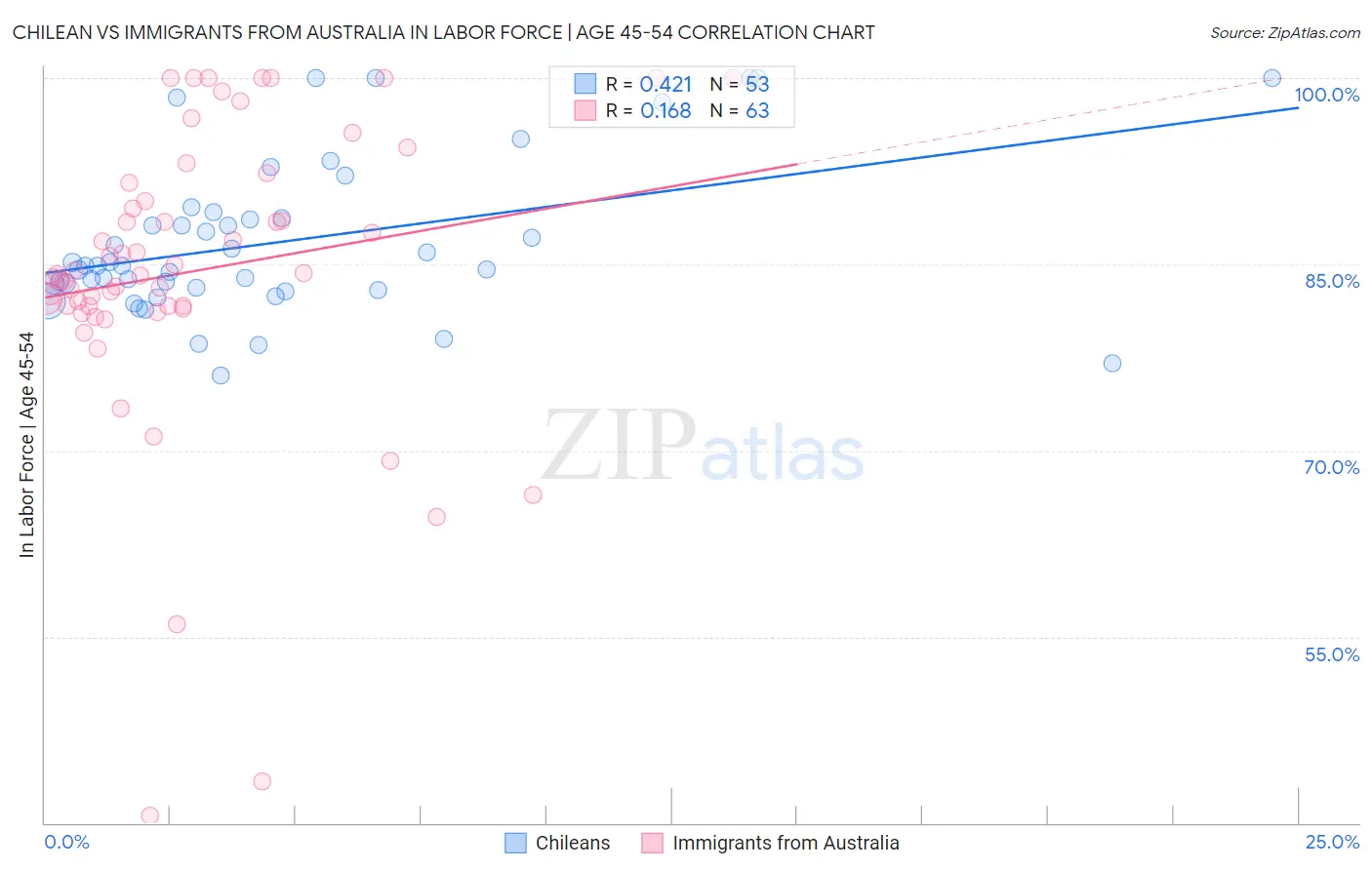 Chilean vs Immigrants from Australia In Labor Force | Age 45-54