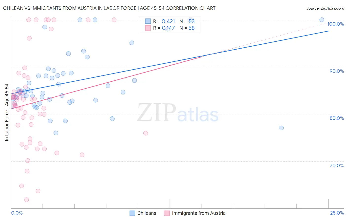 Chilean vs Immigrants from Austria In Labor Force | Age 45-54