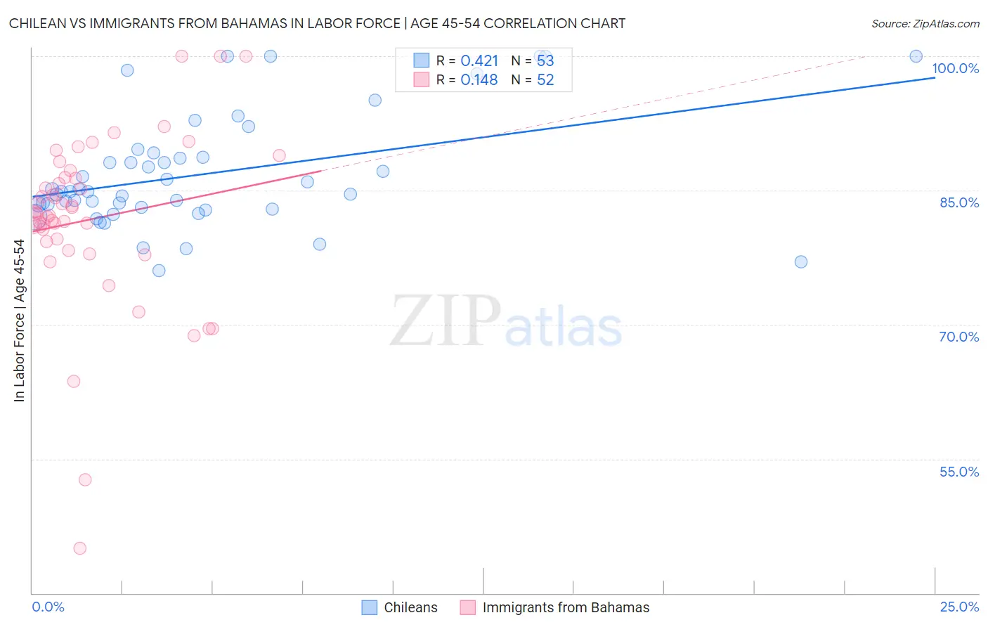 Chilean vs Immigrants from Bahamas In Labor Force | Age 45-54