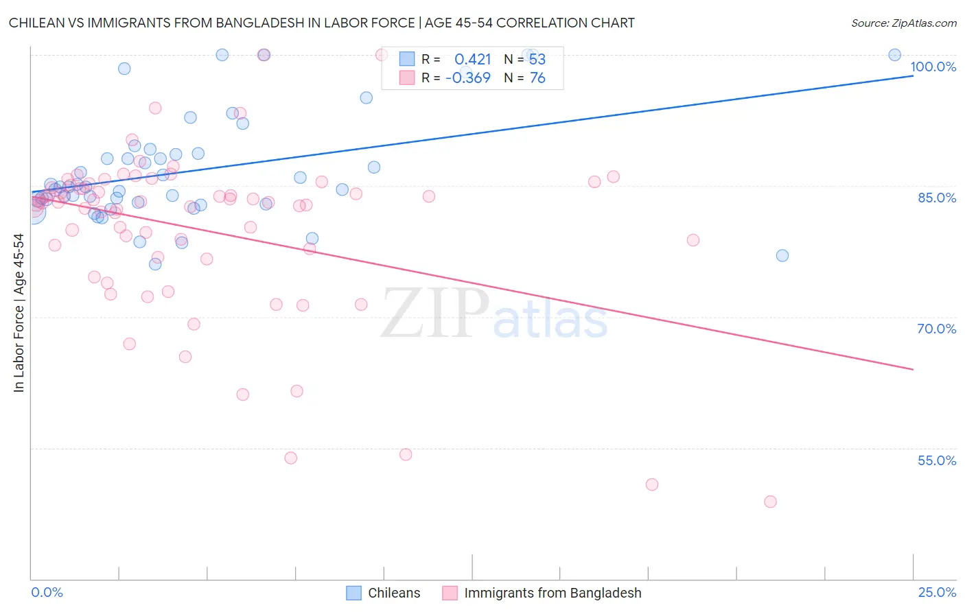 Chilean vs Immigrants from Bangladesh In Labor Force | Age 45-54