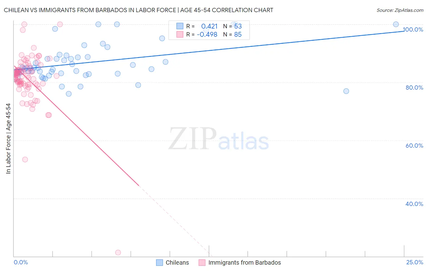 Chilean vs Immigrants from Barbados In Labor Force | Age 45-54