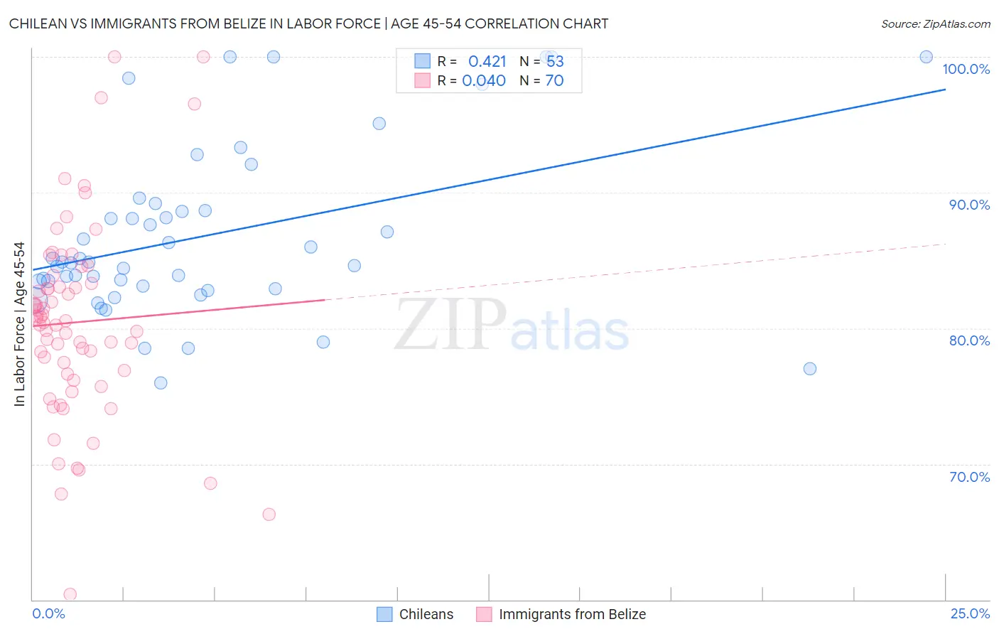 Chilean vs Immigrants from Belize In Labor Force | Age 45-54