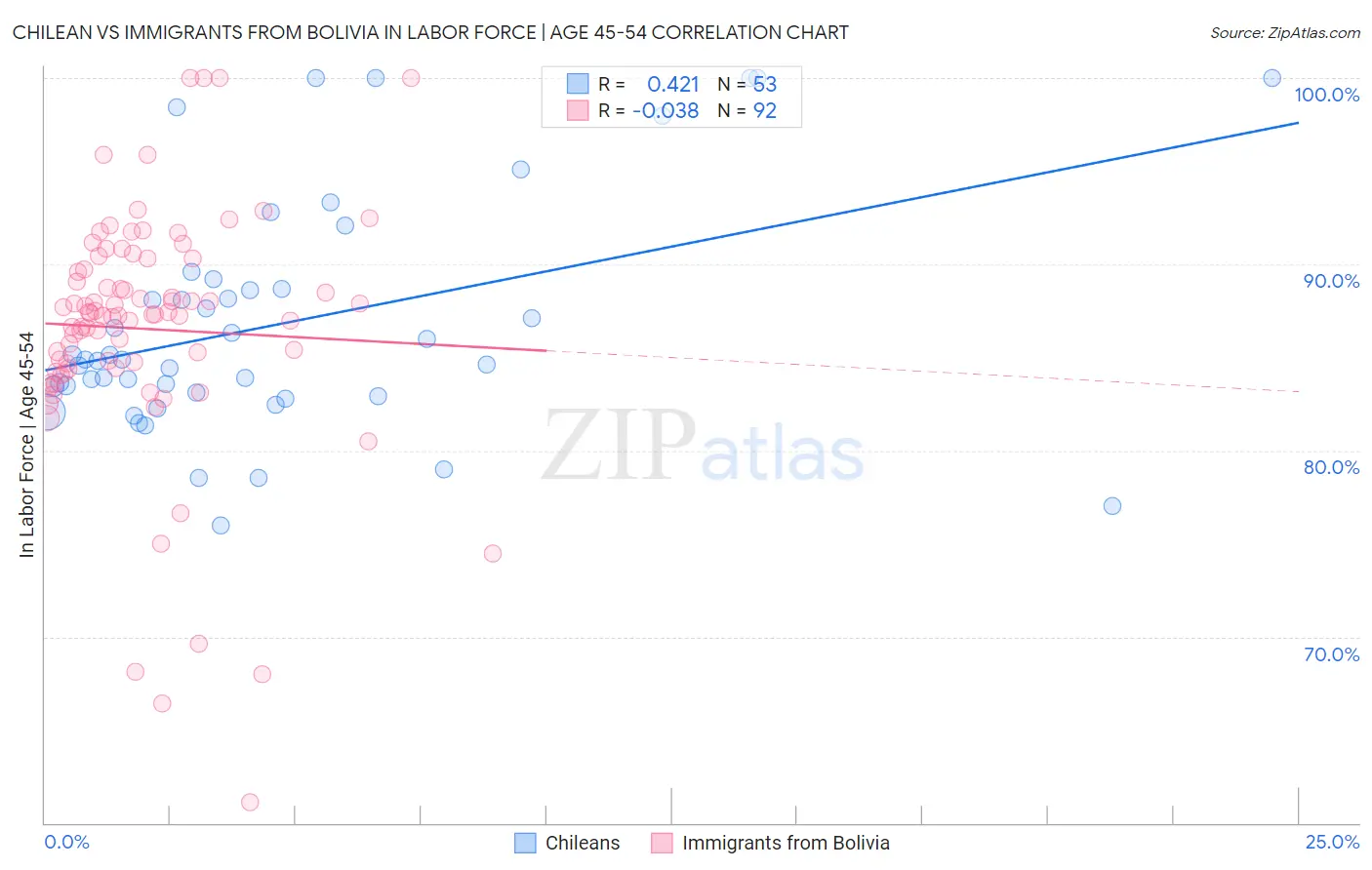 Chilean vs Immigrants from Bolivia In Labor Force | Age 45-54