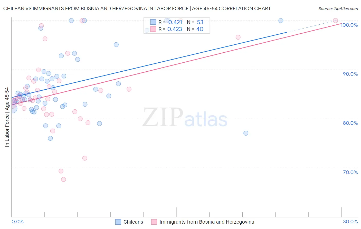 Chilean vs Immigrants from Bosnia and Herzegovina In Labor Force | Age 45-54