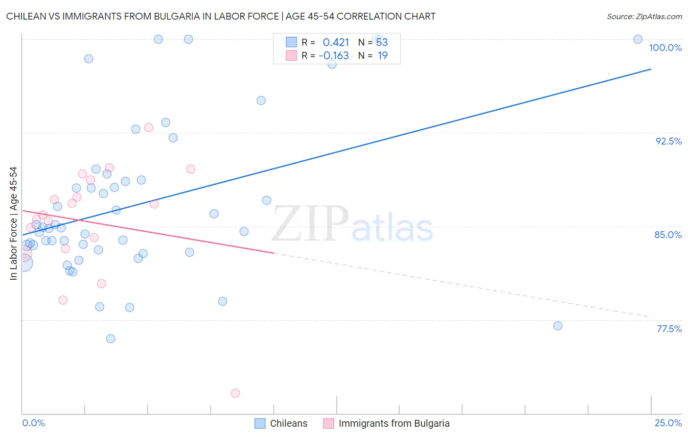 Chilean vs Immigrants from Bulgaria In Labor Force | Age 45-54