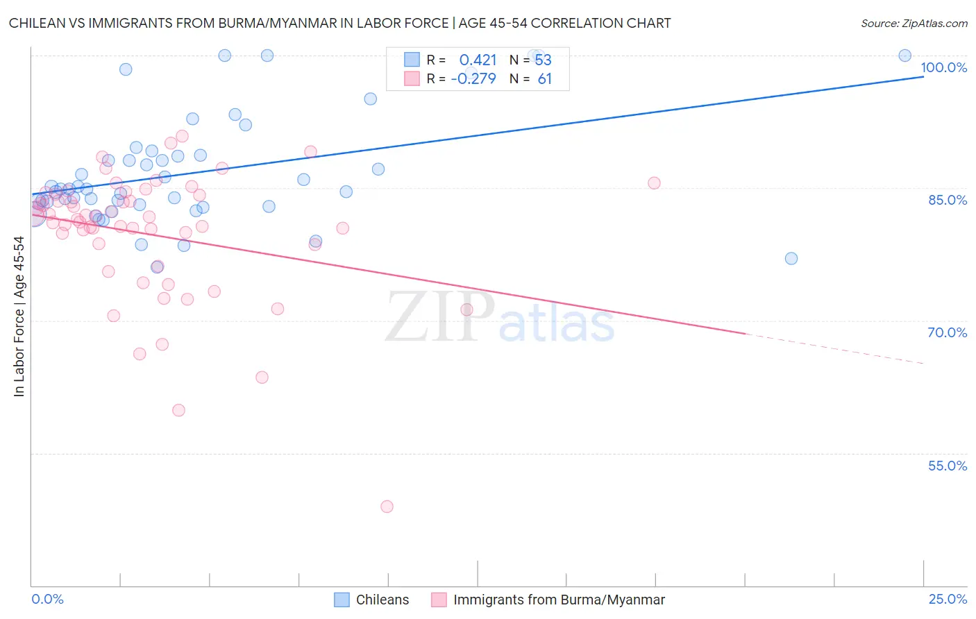 Chilean vs Immigrants from Burma/Myanmar In Labor Force | Age 45-54